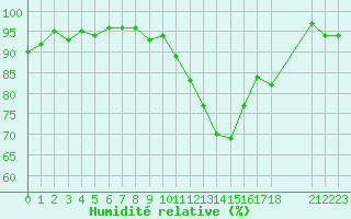 Courbe de l'humidit relative pour Thomery (77)