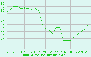 Courbe de l'humidit relative pour Paris Saint-Germain-des-Prs (75)