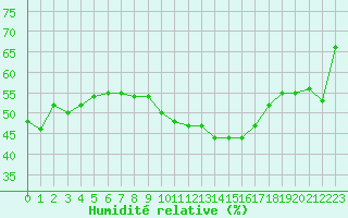 Courbe de l'humidit relative pour Montpellier (34)