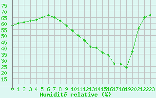 Courbe de l'humidit relative pour Orange (84)