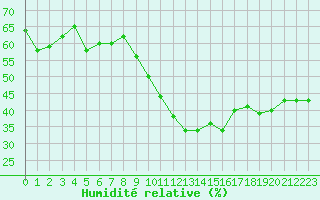 Courbe de l'humidit relative pour Le Luc (83)