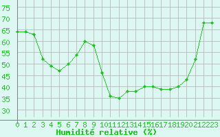 Courbe de l'humidit relative pour Lyon - Bron (69)