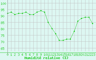 Courbe de l'humidit relative pour Aniane (34)