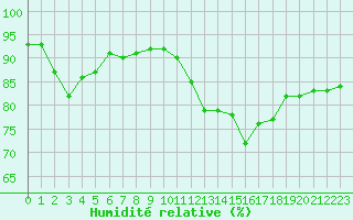 Courbe de l'humidit relative pour Combs-la-Ville (77)