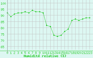 Courbe de l'humidit relative pour Six-Fours (83)