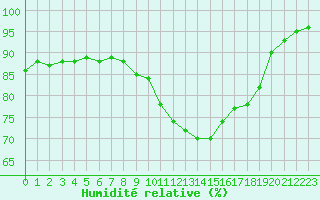 Courbe de l'humidit relative pour Ile de Groix (56)