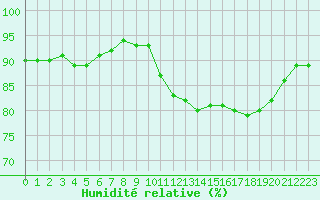 Courbe de l'humidit relative pour Brignogan (29)
