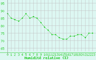 Courbe de l'humidit relative pour Avignon (84)