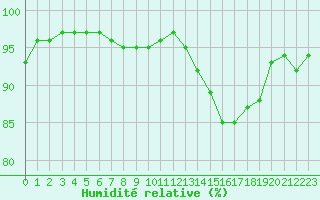Courbe de l'humidit relative pour Aigrefeuille d'Aunis (17)