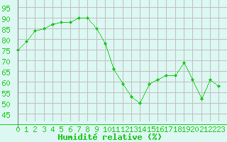 Courbe de l'humidit relative pour Ile de Groix (56)