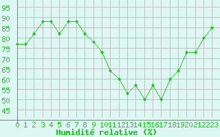 Courbe de l'humidit relative pour Boulaide (Lux)