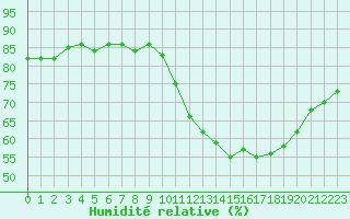 Courbe de l'humidit relative pour Herbault (41)