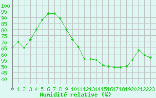 Courbe de l'humidit relative pour Melun (77)