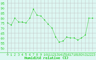 Courbe de l'humidit relative pour Saint-Quentin (02)