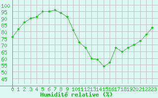 Courbe de l'humidit relative pour Poitiers (86)