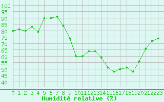 Courbe de l'humidit relative pour Ajaccio - Campo dell'Oro (2A)