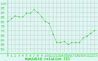 Courbe de l'humidit relative pour Lagarrigue (81)