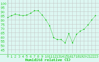 Courbe de l'humidit relative pour Ruffiac (47)