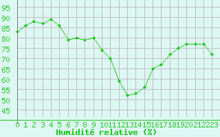 Courbe de l'humidit relative pour Les Pennes-Mirabeau (13)