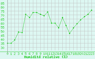 Courbe de l'humidit relative pour Villacoublay (78)