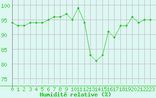 Courbe de l'humidit relative pour Roujan (34)