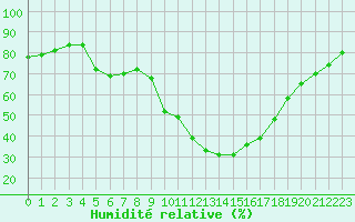 Courbe de l'humidit relative pour Nmes - Courbessac (30)