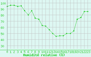 Courbe de l'humidit relative pour Grenoble/St-Etienne-St-Geoirs (38)
