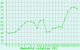 Courbe de l'humidit relative pour Sanary-sur-Mer (83)