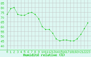 Courbe de l'humidit relative pour Orange (84)