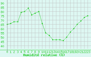 Courbe de l'humidit relative pour Rouen (76)