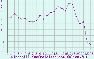 Courbe du refroidissement olien pour Deauville (14)