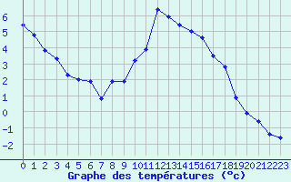 Courbe de tempratures pour Ble / Mulhouse (68)