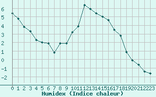 Courbe de l'humidex pour Ble / Mulhouse (68)