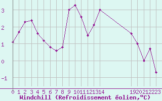 Courbe du refroidissement olien pour Variscourt (02)