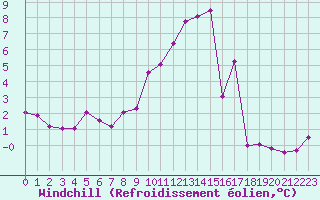 Courbe du refroidissement olien pour Vanclans (25)