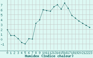 Courbe de l'humidex pour Grasque (13)