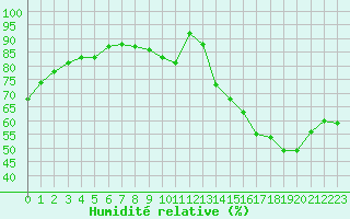 Courbe de l'humidit relative pour Trappes (78)