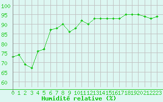 Courbe de l'humidit relative pour Biarritz (64)