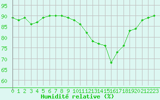 Courbe de l'humidit relative pour Pointe de Chassiron (17)