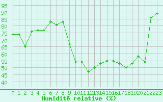 Courbe de l'humidit relative pour Perpignan (66)