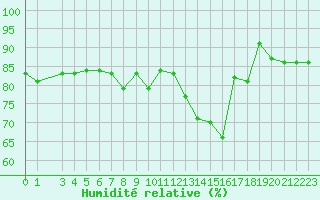Courbe de l'humidit relative pour Cap Gris-Nez (62)