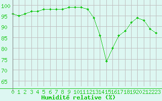 Courbe de l'humidit relative pour Evreux (27)