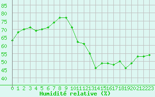 Courbe de l'humidit relative pour Mont-Saint-Vincent (71)