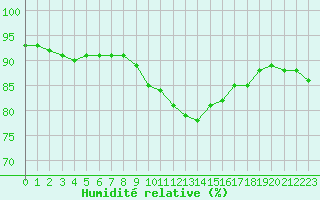 Courbe de l'humidit relative pour Annecy (74)