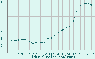 Courbe de l'humidex pour Langres (52) 