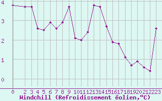 Courbe du refroidissement olien pour Dounoux (88)