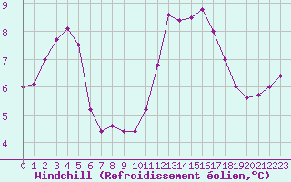 Courbe du refroidissement olien pour Biache-Saint-Vaast (62)