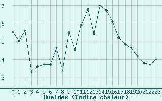 Courbe de l'humidex pour Tarbes (65)