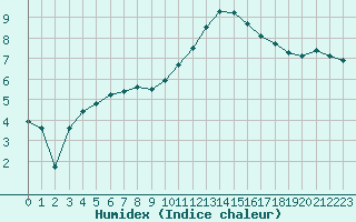 Courbe de l'humidex pour Evreux (27)