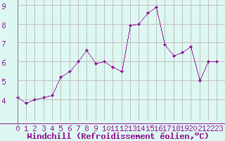 Courbe du refroidissement olien pour Bellengreville (14)